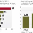 Poczta chce zdominować rynek kurierski
