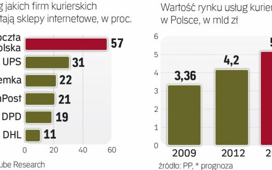 Poczta chce zdominować rynek kurierski