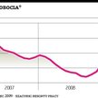 Bezrobocie trochę spadło