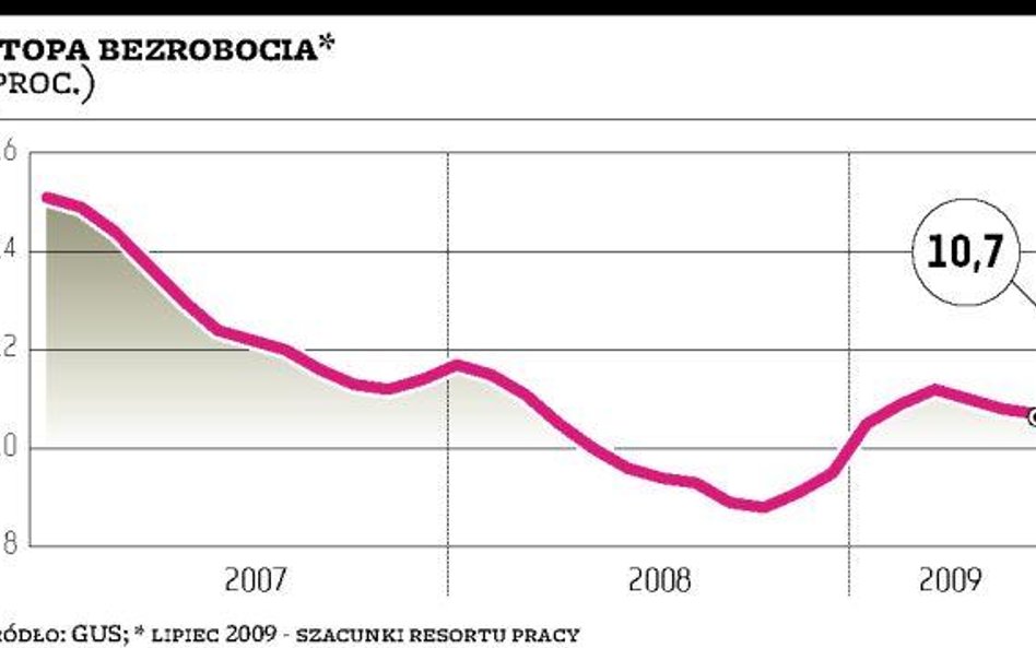 Bezrobocie trochę spadło