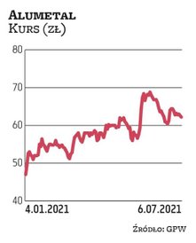 W ciągu ostatnich 12 miesięcy wycena akcji Alumetalu poszła w górę o niemal 60 proc. Zdaniem ekspert