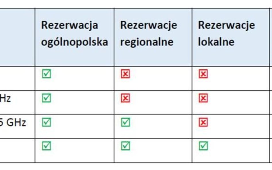 Play o planie UKE dla pasma 5G: propozycja oderwana od rzeczywistości