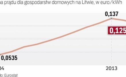 Prąd na Litwie tanieje od dwóch lat