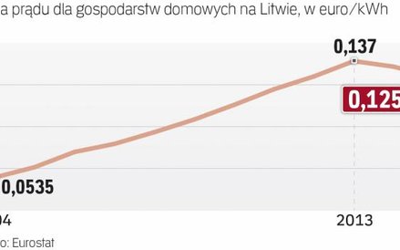 Prąd na Litwie tanieje od dwóch lat