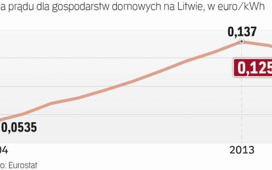 Prąd na Litwie tanieje od dwóch lat