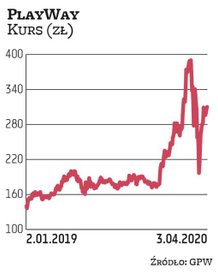 PlayWay jest jednym z nielicznych dywidendowych pewniaków w sektorze gier. Zeszły rok grupa miała ud