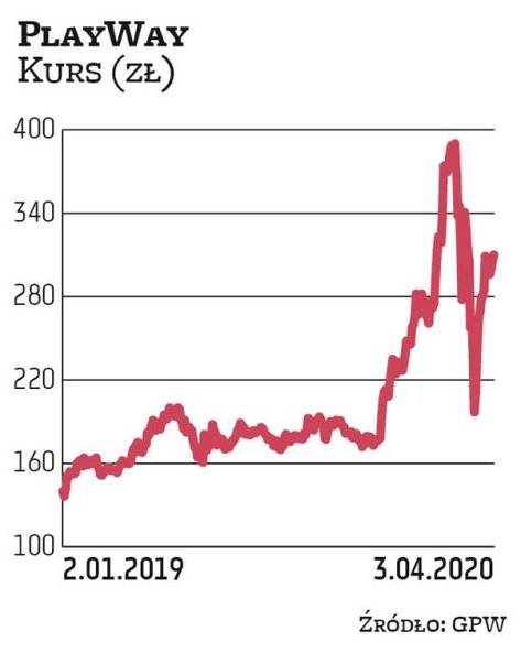 PlayWay jest jednym z nielicznych dywidendowych pewniaków w sektorze gier. Zeszły rok grupa miała ud