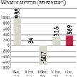 Niemcy: Commerzbank zebrał więcej, niż mu kazano