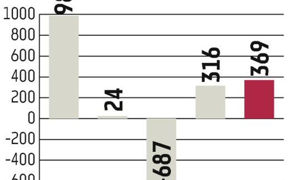 Niemcy: Commerzbank zebrał więcej, niż mu kazano