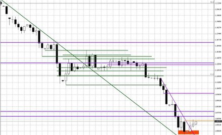 Wykres dzienny EUR/USD