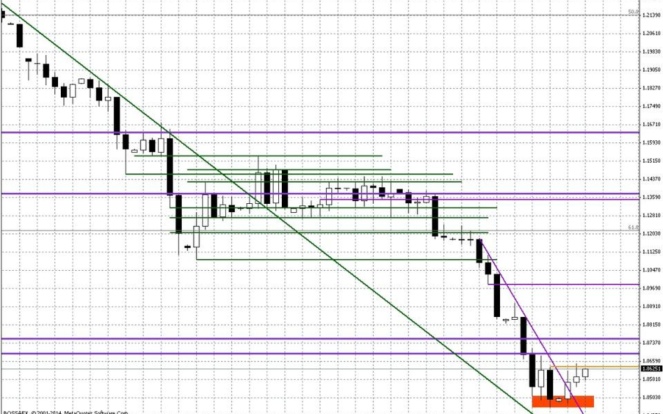 Wykres dzienny EUR/USD