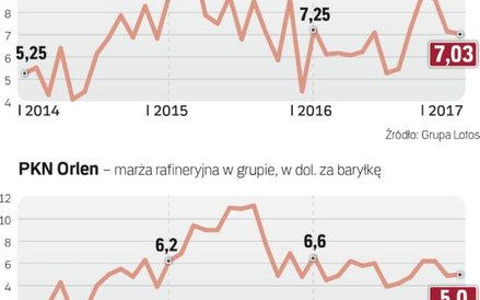 Marże Lotosu i Orlenu są gorsze niż rok temu.