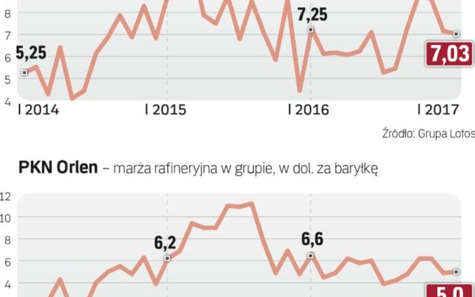 Marże Lotosu i Orlenu są gorsze niż rok temu.