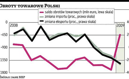 Gwałtowne hamowanie importu