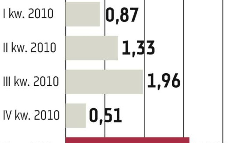 USA: General Motors potroił zysk netto w I kwartale