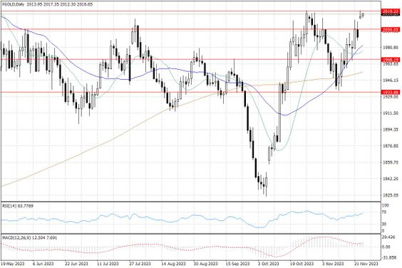 Notowania złota – dane dzienne