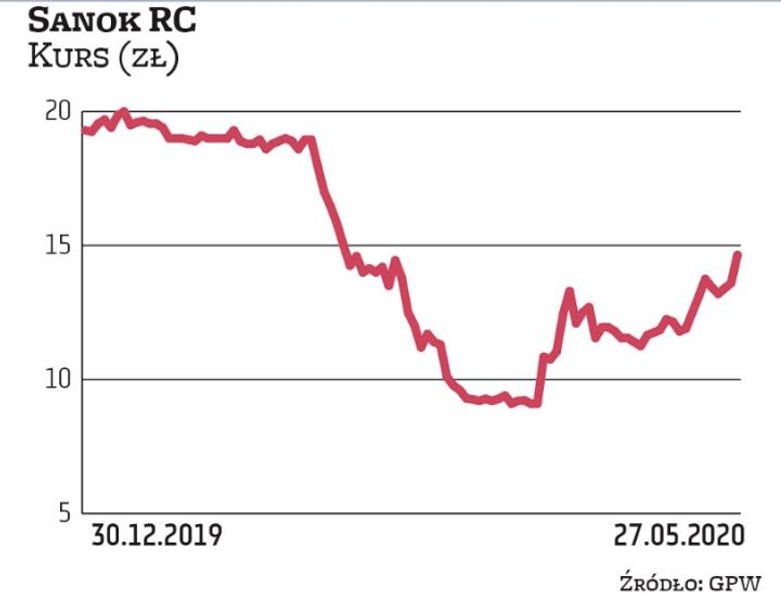 Przestoje produkcyjne koncernów samochodowych, będących kluczowymi odbiorcami Sanok R , wpłynęły na 
