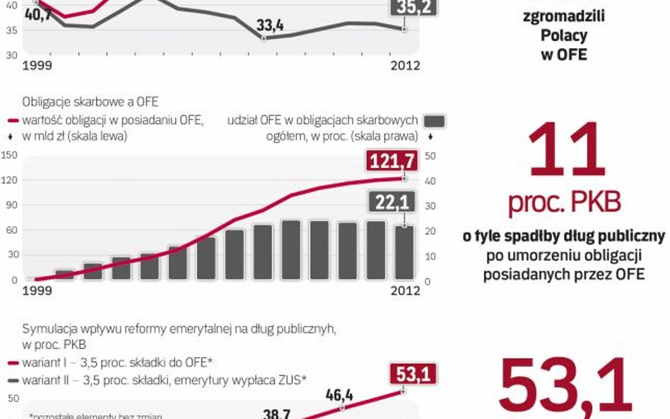 Resort finansów wyliczył, że gdyby nie konieczność przekazywania składek do OFE, państwowy dług publ