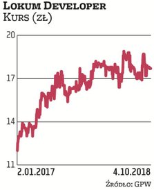 Spółka Lokum Deweloper została wytypowana do portfela przez Millennium DM. Jej kurs w ostatnich lata