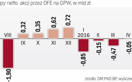 Ostatnio fundusze raczej wycofywały się z GPW