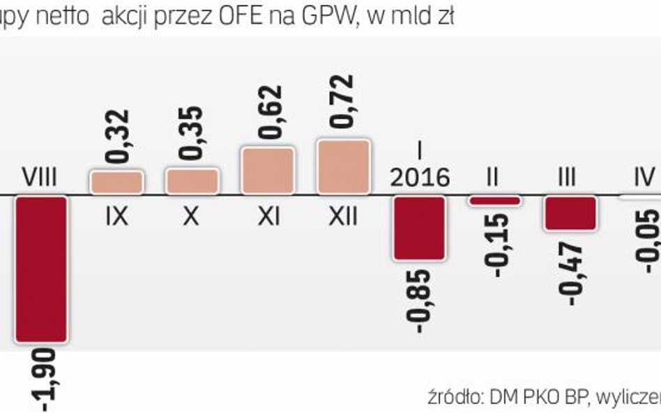 Ostatnio fundusze raczej wycofywały się z GPW