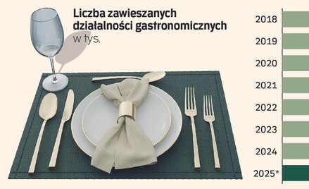 Restauracji w Polsce jest już ponad 100 tys. Kto najbardziej zyskuje?