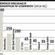 Duży wzrost wartości emisji