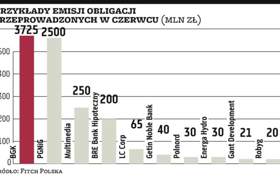 Duży wzrost wartości emisji