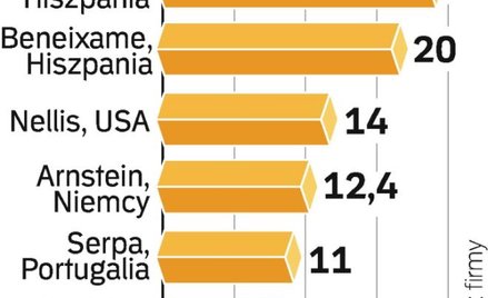 Czołówka elektrowni słonecznych szybko się zmienia. Wkrótce będą powstawać zakłady o mocy 500 MW. ?