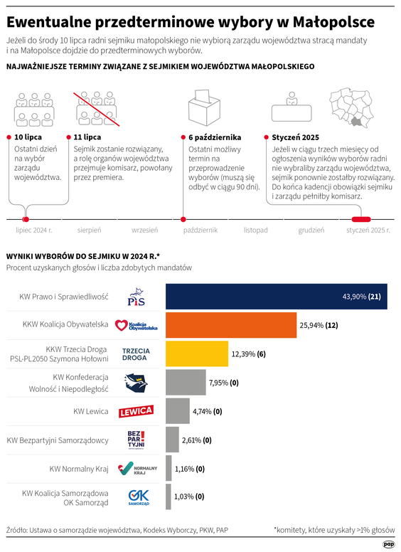 Ewentualne przedterminowe wybory w Małopolsce