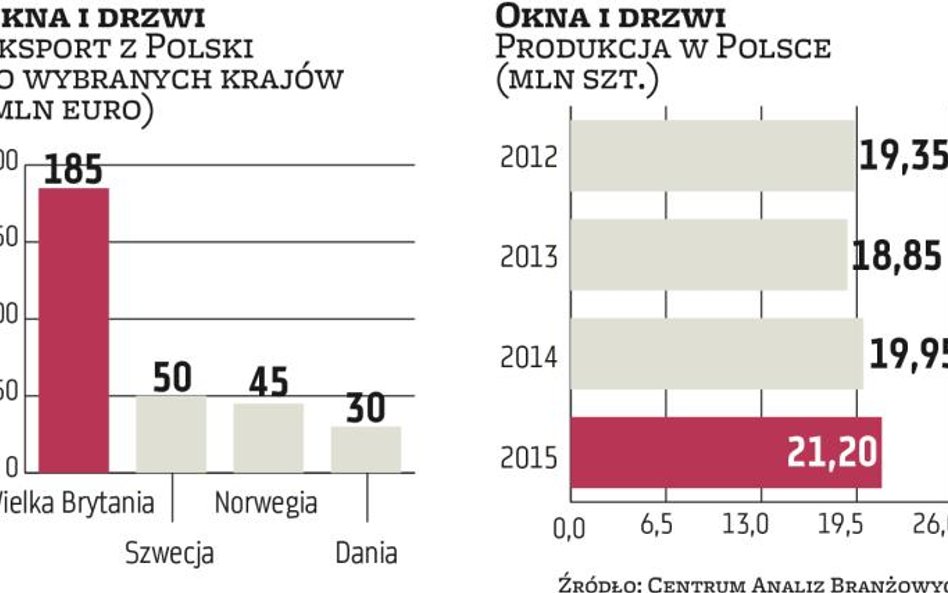 Producenci okien i drzwi planują ekspansję w Europie Północnej