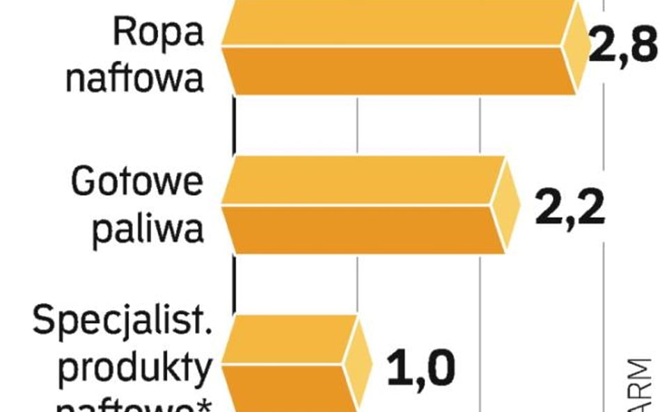 Zapasy ropy i paliw dostĘpne w kryzysie. Mają wystarczyć na 104 dni. Wielkość zapasów wyliczono na p