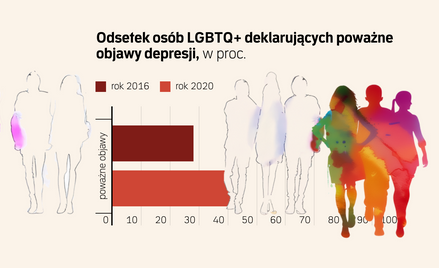 Ponad 20 mld zł strat przez dyskryminację osób LGBT. Mamy raport