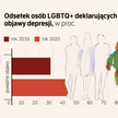 Ponad 20 mld zł strat przez dyskryminację osób LGBT. Mamy raport