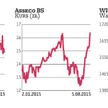 Grupa Asseco ciągnie indeks w górę
