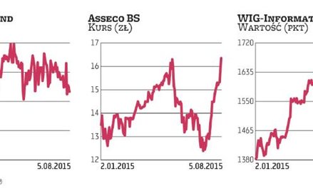 Grupa Asseco ciągnie indeks w górę