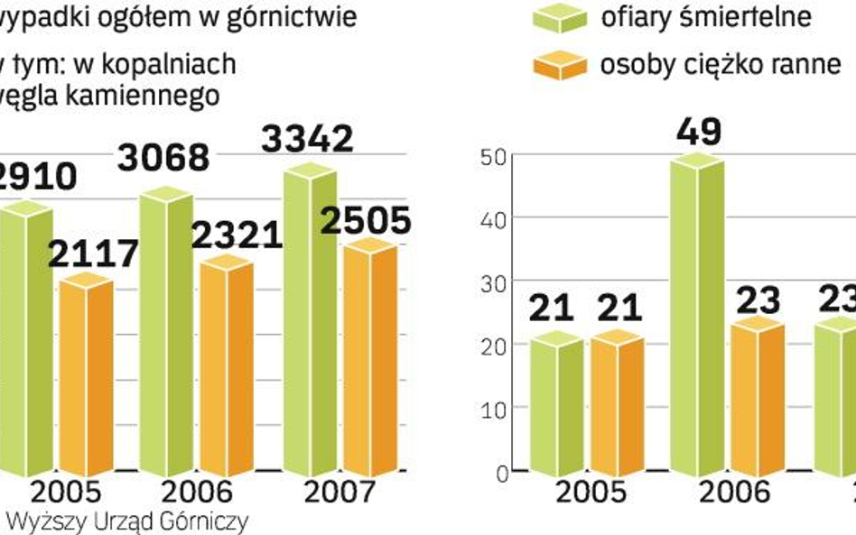 Przybywa ofiar w górnictwie – większość ginie przez nieuwagę