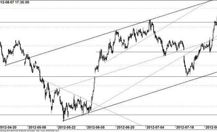 Kontrakt na WIG20 - wykres godzinowy