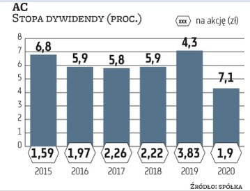 AC to gazowa spółka małej wielkości (370 mln zł kapitalizacji), ale od lat dzieląca się zyskami. W t