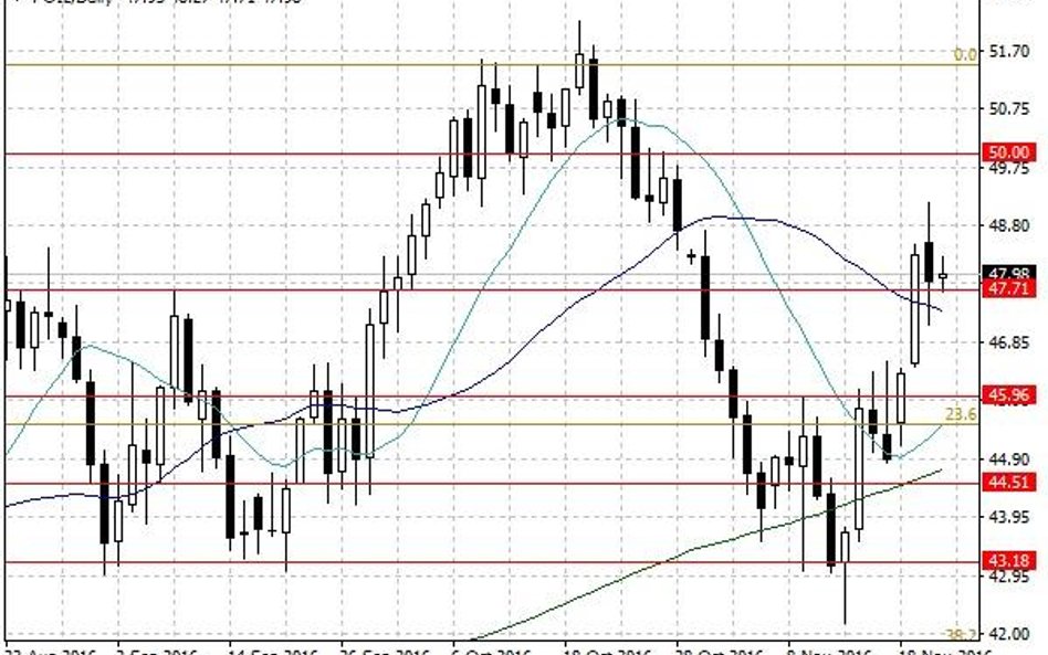 Notowania ropy naftowej WTI – dane dzienne