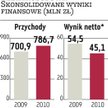 Elektrobudowa wypłaci 4 zł na akcję