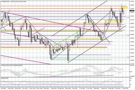 Wykres dzienny GBPUSD