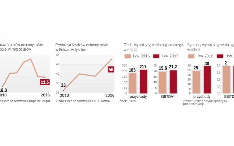 Choć rynek się skurczył, krajowi producenci zwiększyli moce