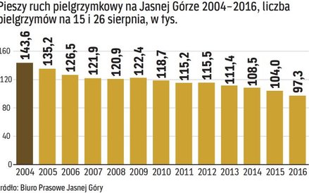 Kościół w liczbach w ostatnich latach