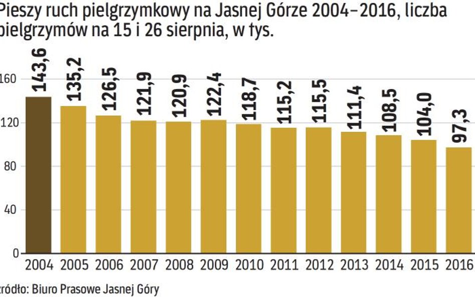 Kościół w liczbach w ostatnich latach