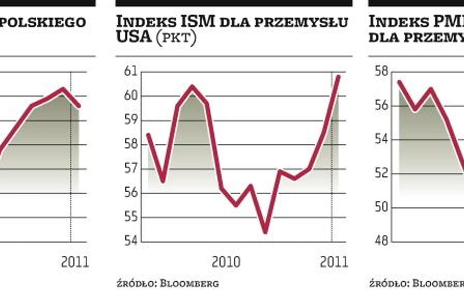 Przemysł produkuje pełną parą