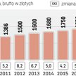 W 2018 r. płaca minimalna ma wzrosnąć o 4 proc.