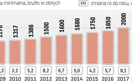W 2018 r. płaca minimalna ma wzrosnąć o 4 proc.
