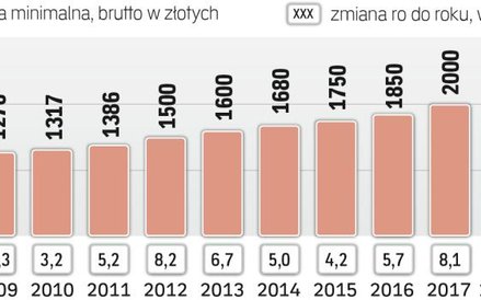 W 2018 r. płaca minimalna ma wzrosnąć o 4 proc.