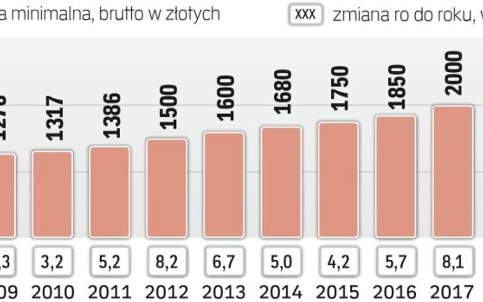 W 2018 r. płaca minimalna ma wzrosnąć o 4 proc.